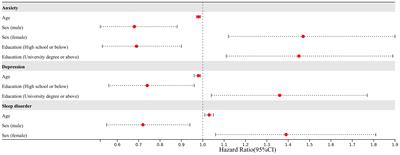 Mental health disorder in chronic liver disease: a questionnaire survey